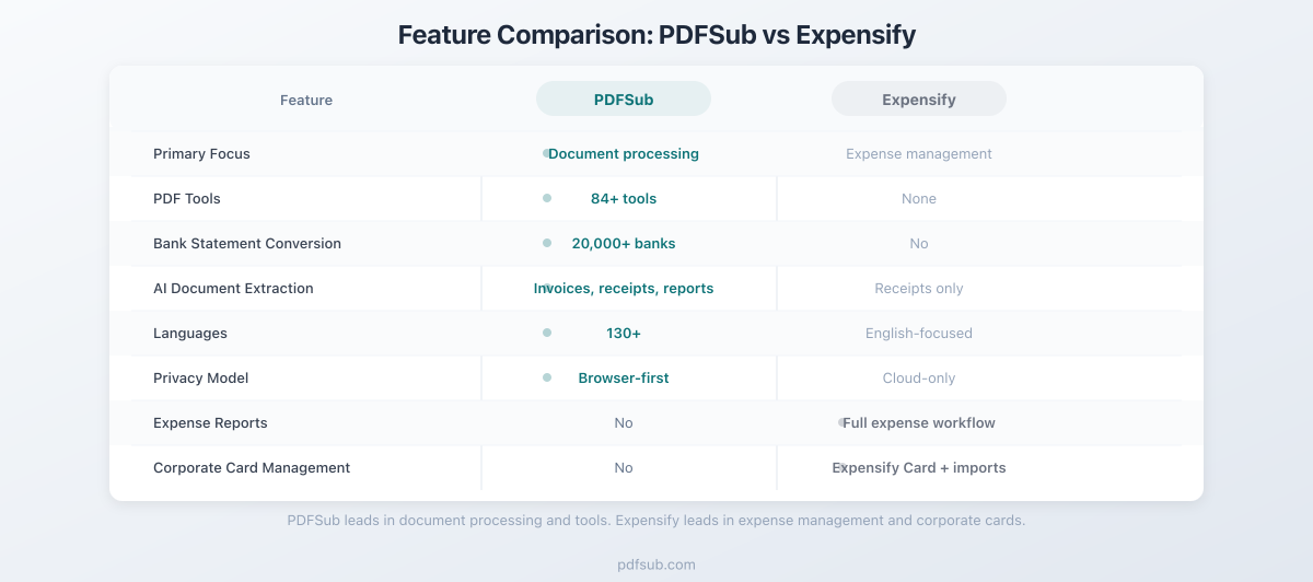 Feature comparison between PDFSub and Expensify across key categories