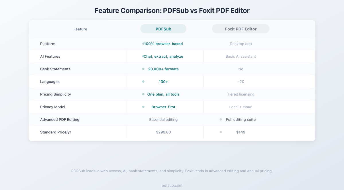 Feature comparison between PDFSub and Foxit PDF Editor across key categories