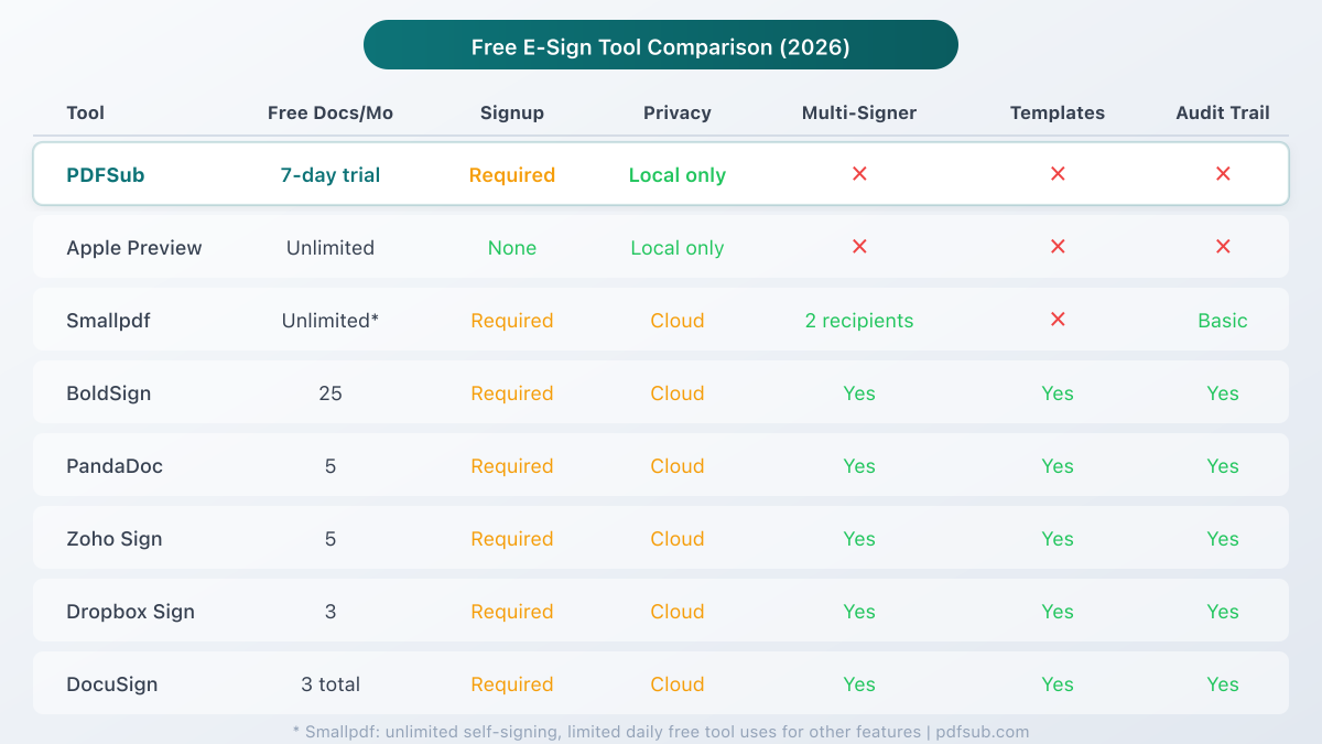 Free e-sign tool comparison - documents per month, signup requirements, privacy, and feature availability across 8 tools