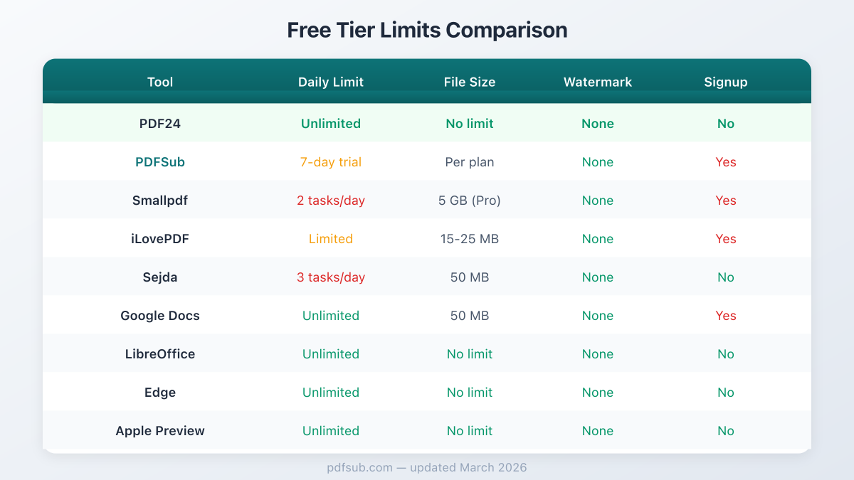 Free tier limits comparison across 9 PDF editors - daily limits, file sizes, watermarks, and signup requirements