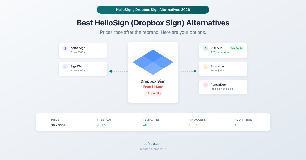 Best HelloSign (Dropbox Sign) alternatives compared - pricing and features for 2026