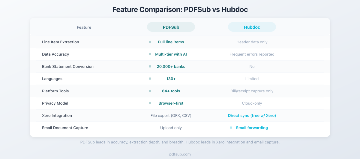 Feature comparison between PDFSub and Hubdoc across key categories