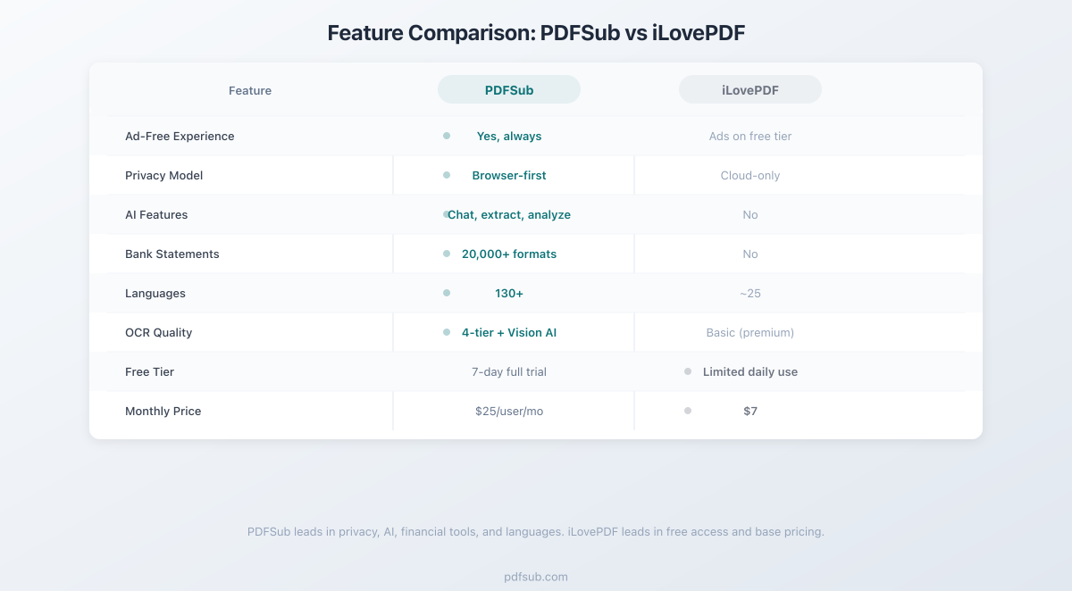 Feature comparison between PDFSub and iLovePDF across key categories
