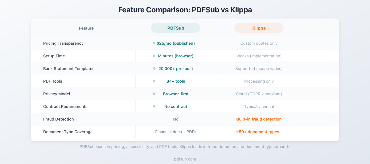 Feature comparison between PDFSub and Klippa across key categories
