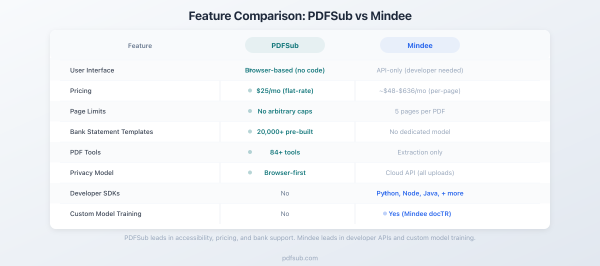 Feature comparison between PDFSub and Mindee across key categories