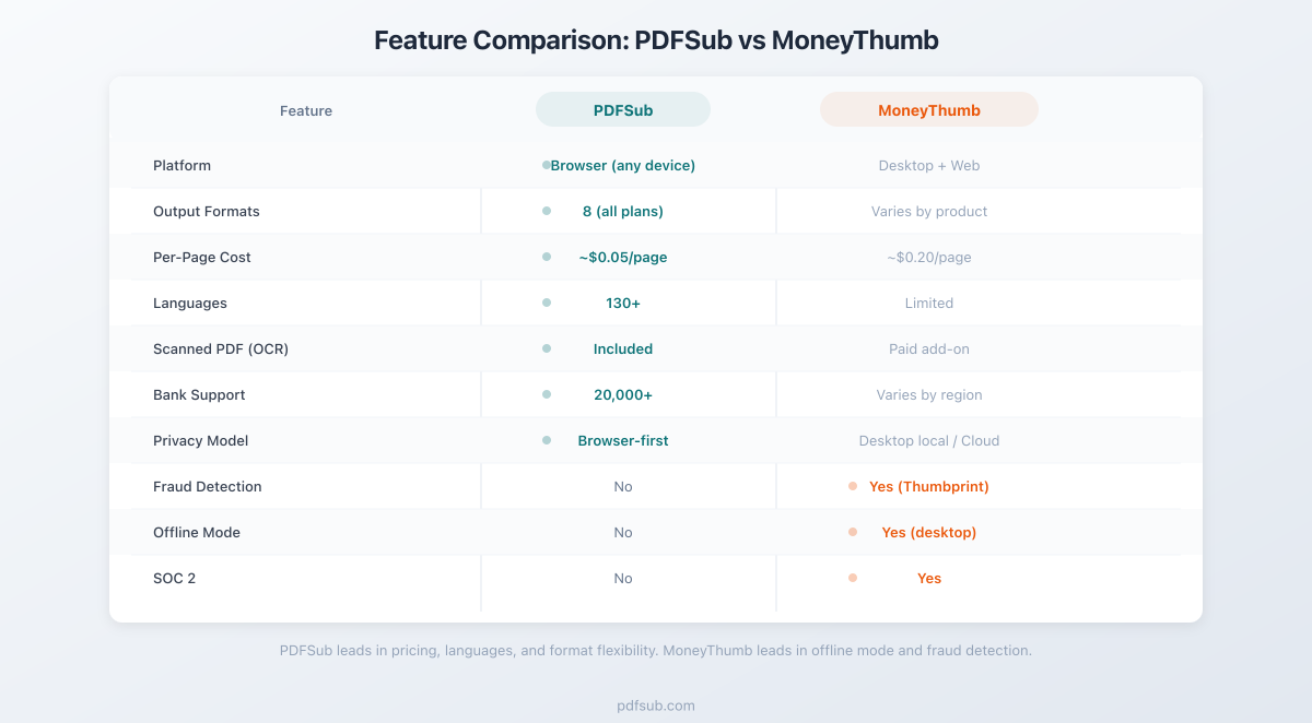Feature comparison - MoneyThumb vs PDFSub