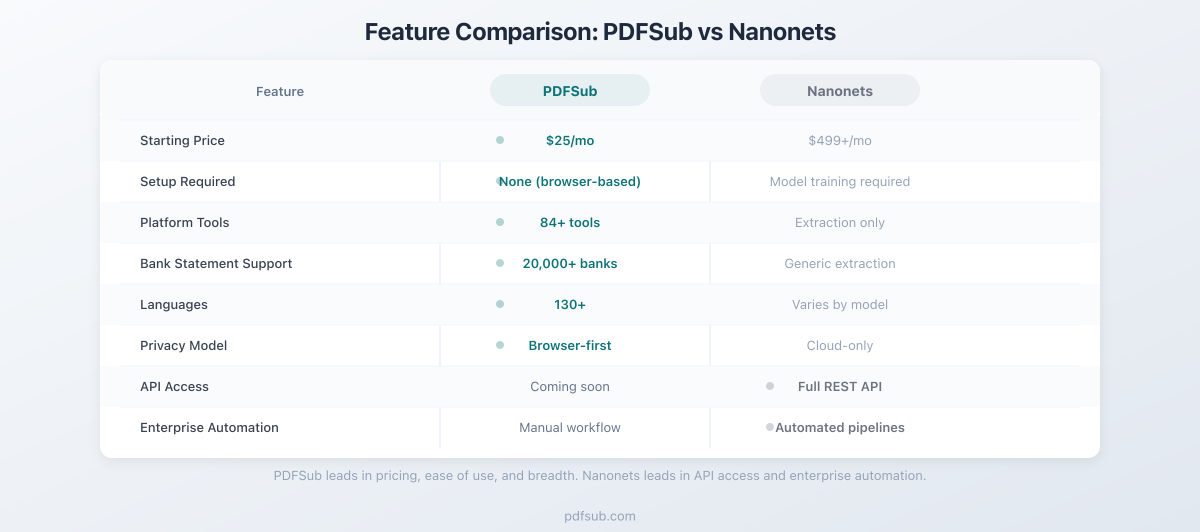 Feature comparison between PDFSub and Nanonets across key categories