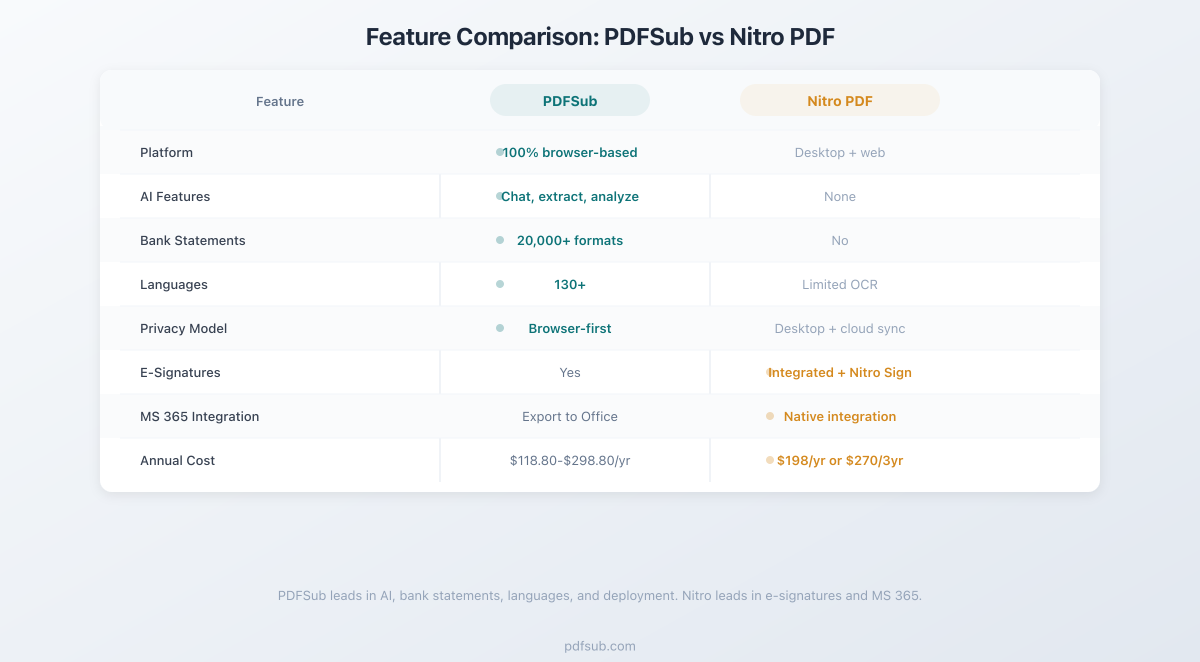 Feature comparison between PDFSub and Nitro PDF across key categories