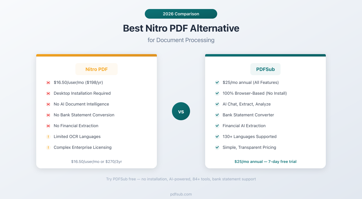 Best Nitro PDF Alternative - comparing features, pricing, and desktop vs browser-based processing