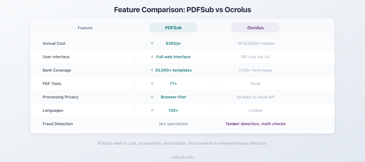 Feature comparison between PDFSub and Ocrolus across key categories