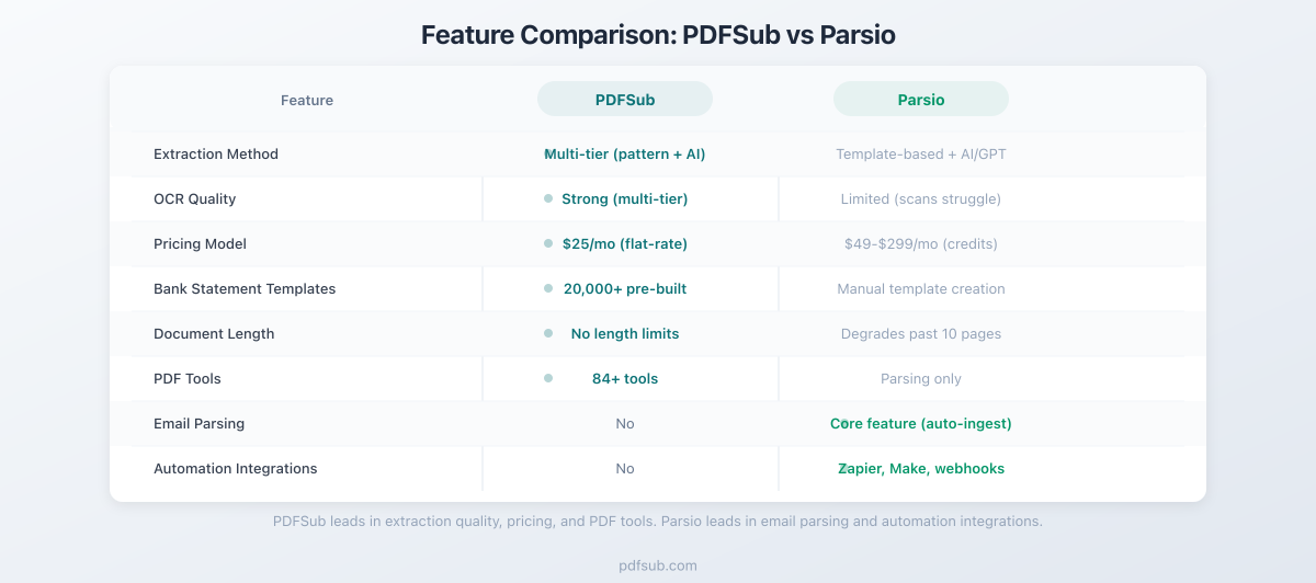 Feature comparison between PDFSub and Parsio across key categories