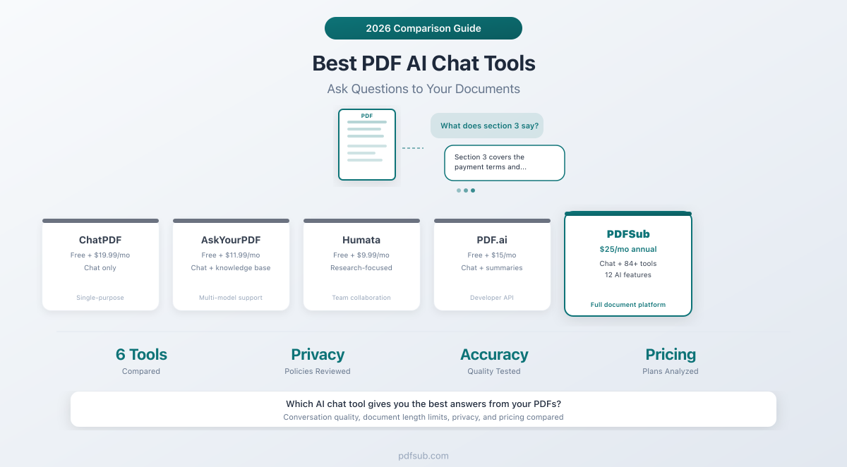 Best PDF AI Chat Tools compared -- ChatPDF, AskYourPDF, PDF.ai, Humata, and PDFSub