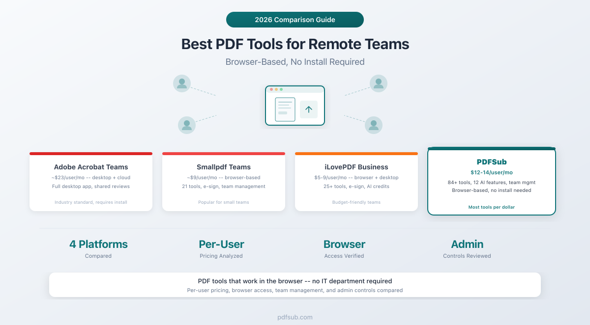 Best PDF Tools for Remote Teams compared -- Adobe Acrobat Teams, Smallpdf Teams, iLovePDF Business, and PDFSub