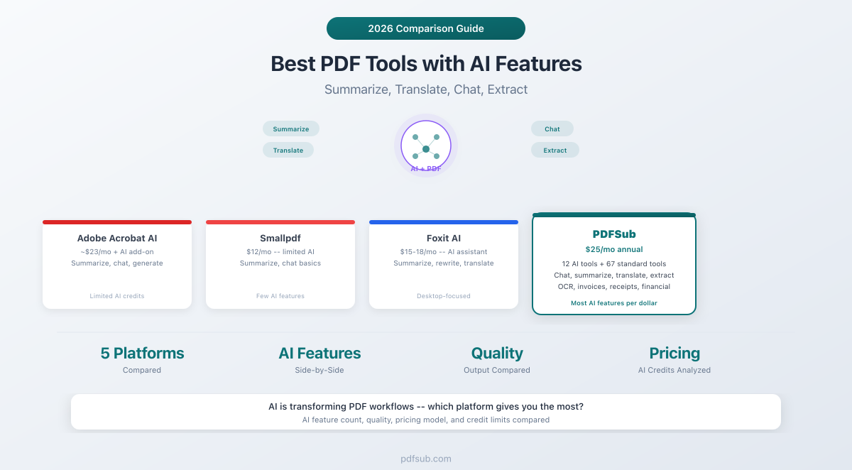 Best PDF Tools with AI Features compared -- Adobe Acrobat AI, Smallpdf, iLovePDF, Foxit, and PDFSub