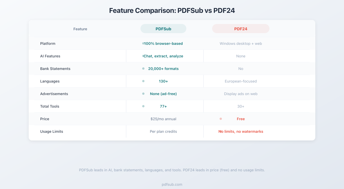 Feature comparison between PDFSub and PDF24 across key categories