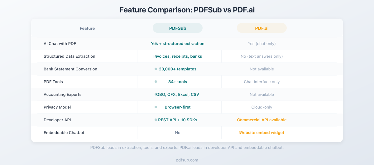 Feature comparison between PDFSub and PDF.ai across key categories