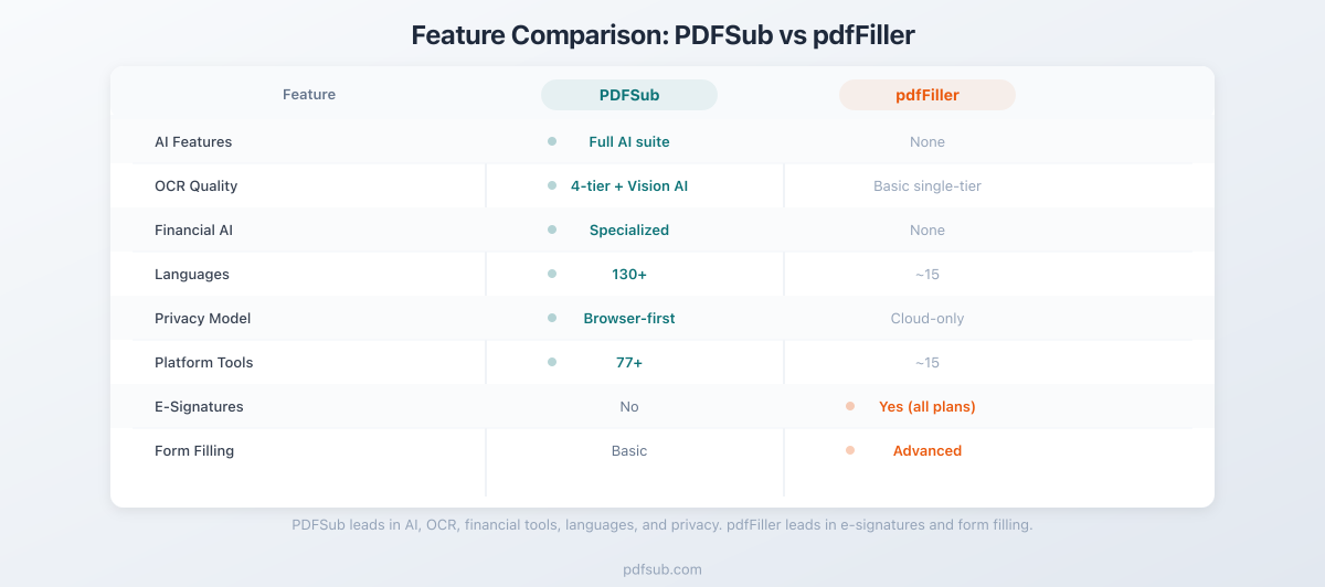 Feature comparison between PDFSub and pdfFiller across key categories