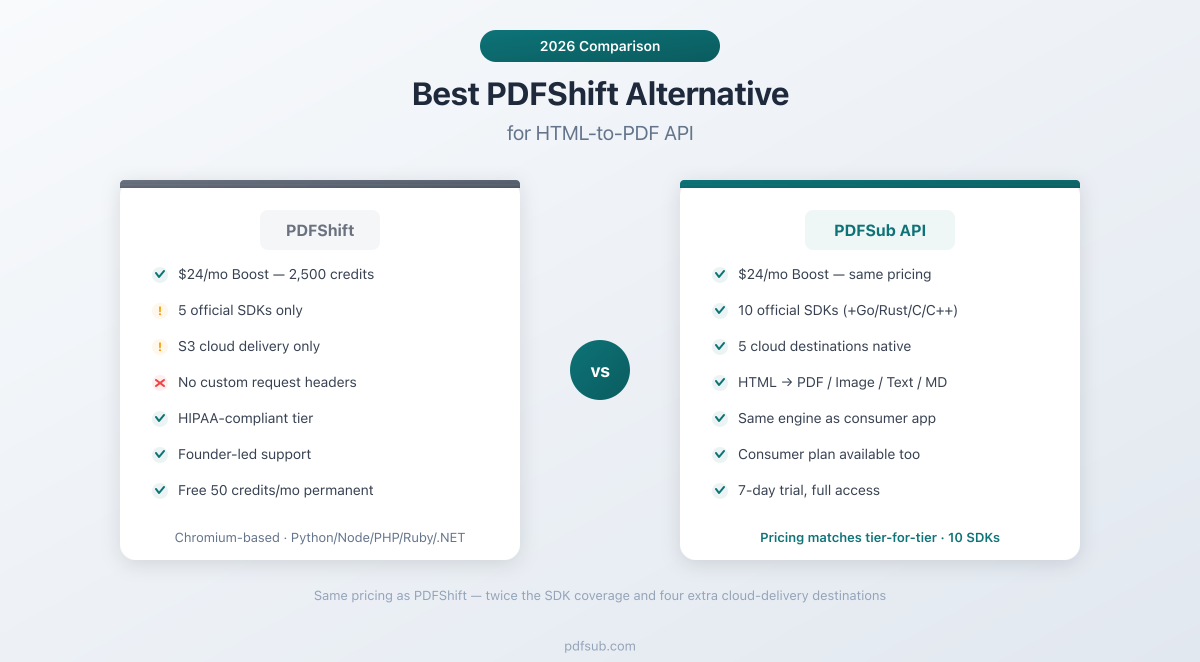 Best PDFShift Alternative - PDFSub matches pricing tier-for-tier with 10 SDKs and 5 cloud-delivery destinations