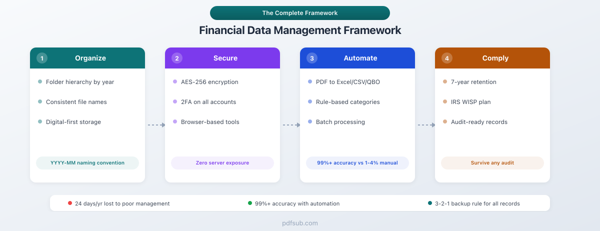 Financial Data Management Framework