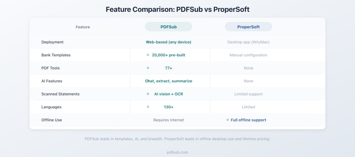 Feature comparison between PDFSub and ProperSoft across key categories