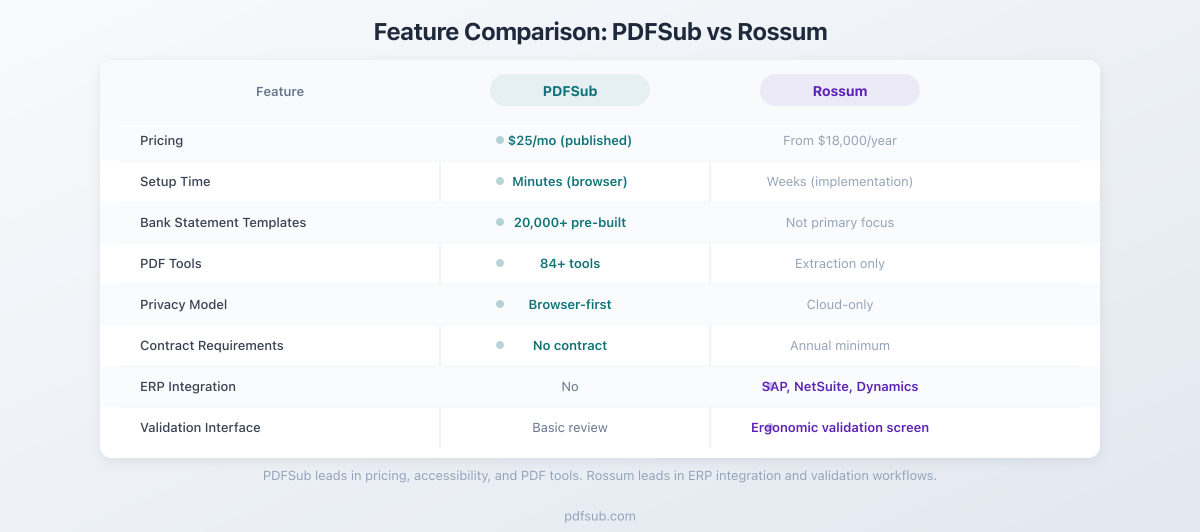 Feature comparison between PDFSub and Rossum across key categories
