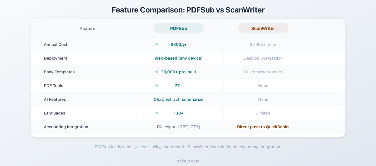 Feature comparison between PDFSub and ScanWriter across key categories