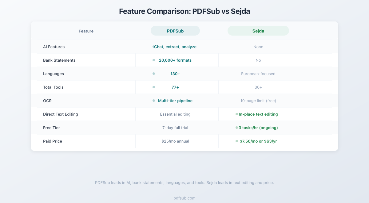 Feature comparison between PDFSub and Sejda across key categories