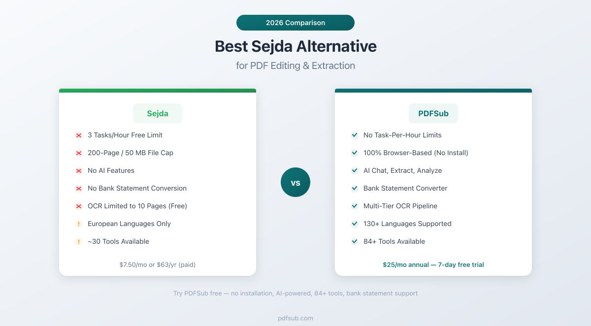 Best Sejda Alternative - comparing features, pricing, and free-tier limits vs professional platform capabilities