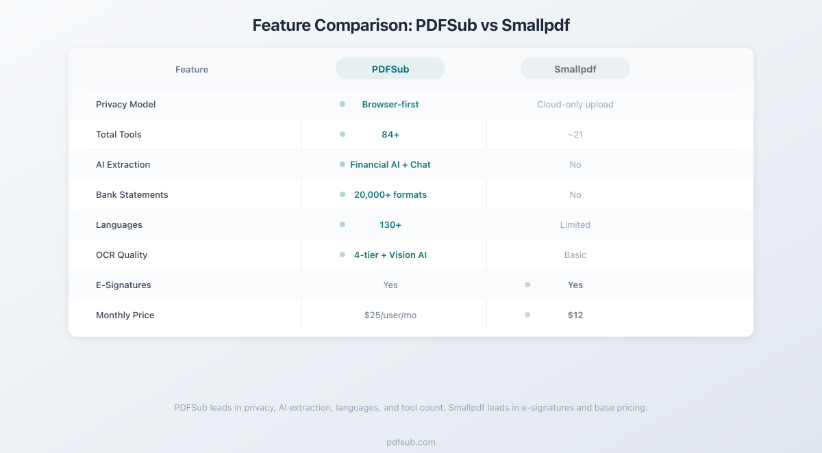 Feature comparison between PDFSub and Smallpdf across key categories