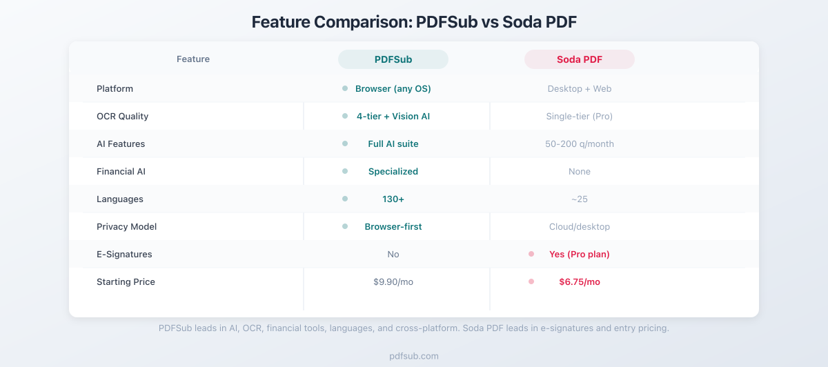 Feature comparison between PDFSub and Soda PDF across key categories