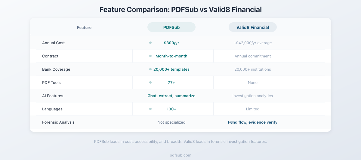 Feature comparison between PDFSub and Valid8 Financial across key categories