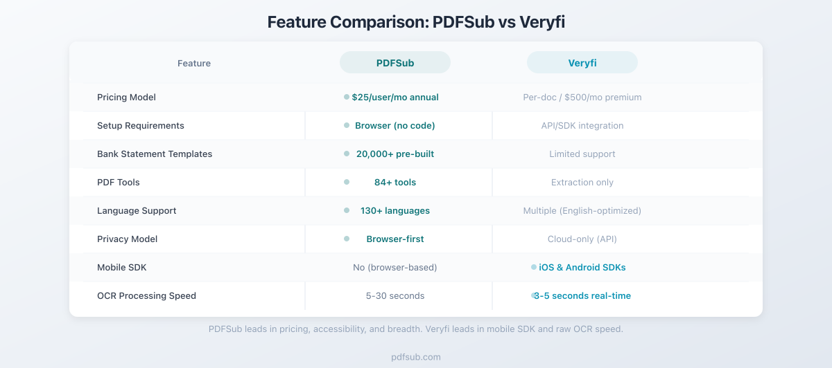 Feature comparison between PDFSub and Veryfi across key categories