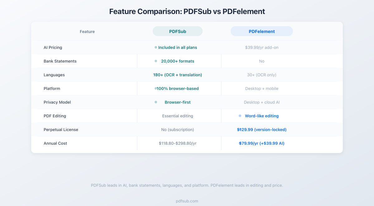 Feature comparison between PDFSub and Wondershare PDFelement across key categories