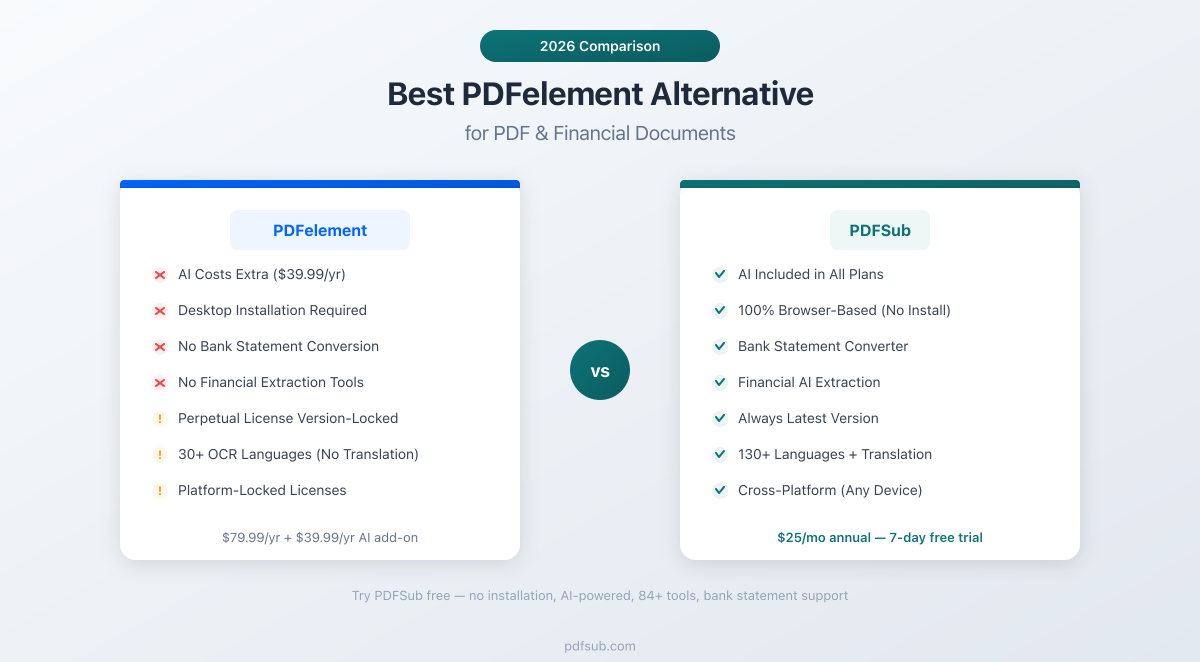 Best Wondershare PDFelement Alternative - comparing features, pricing, and desktop vs browser-based processing
