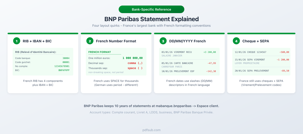 BNP Paribas bank statement explained: four layout quirks
