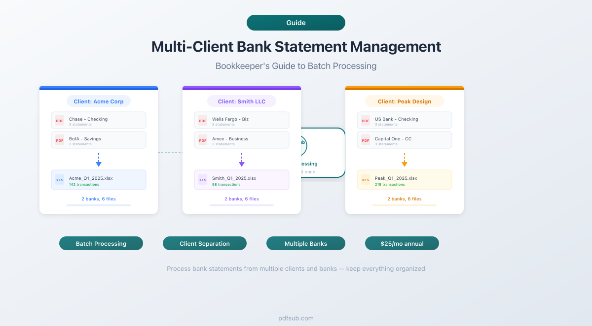 Bookkeeper's Guide to Processing Multi-Client Bank Statements - workflow for handling bank statements across multiple clients