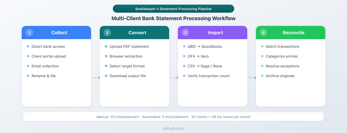 Multi-client bank statement processing workflow - collect, convert, import, and reconcile in 4 steps