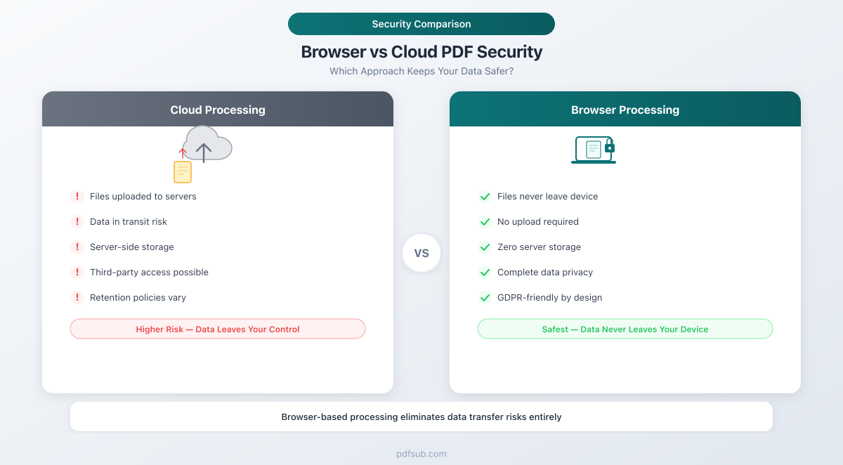 Browser-based versus cloud-based PDF processing security comparison