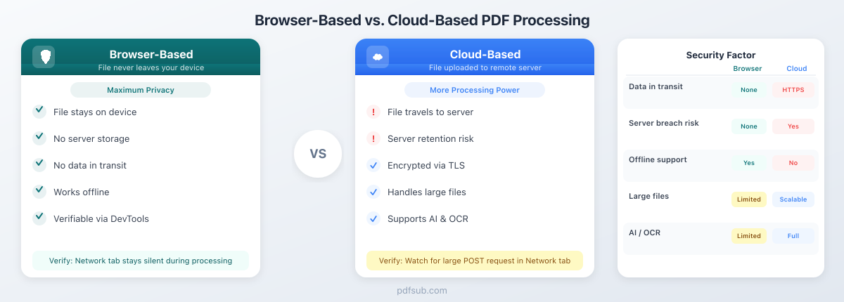 Browser-based versus cloud-based PDF processing: security factor comparison