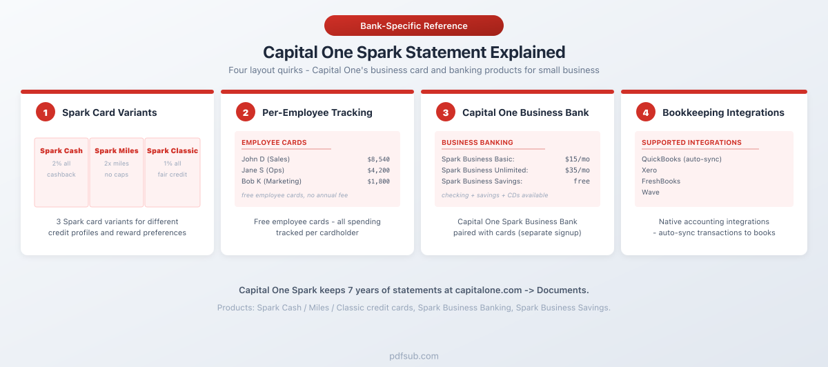 Capital One Spark statement explained: four layout quirks