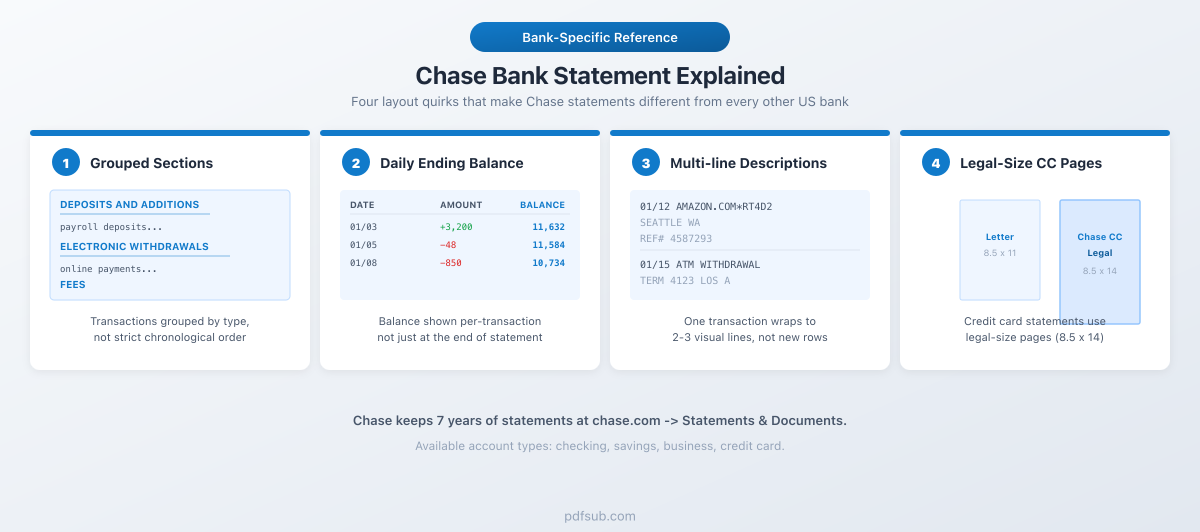 Chase bank statement explained: four layout quirks unique to Chase