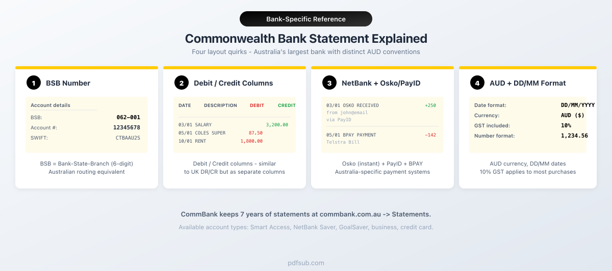 Commonwealth Bank Australia statement explained: four layout quirks