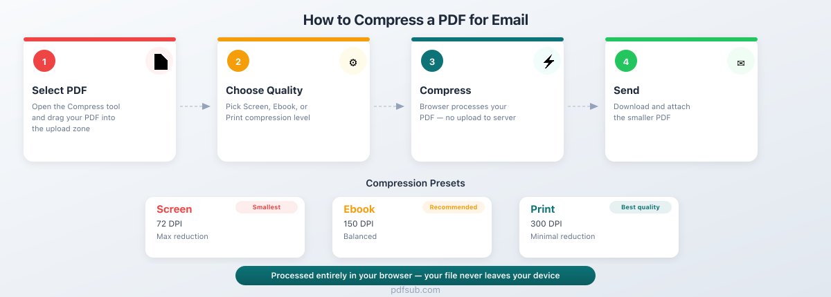 How to compress a PDF for email: 4-step process with quality preset guide