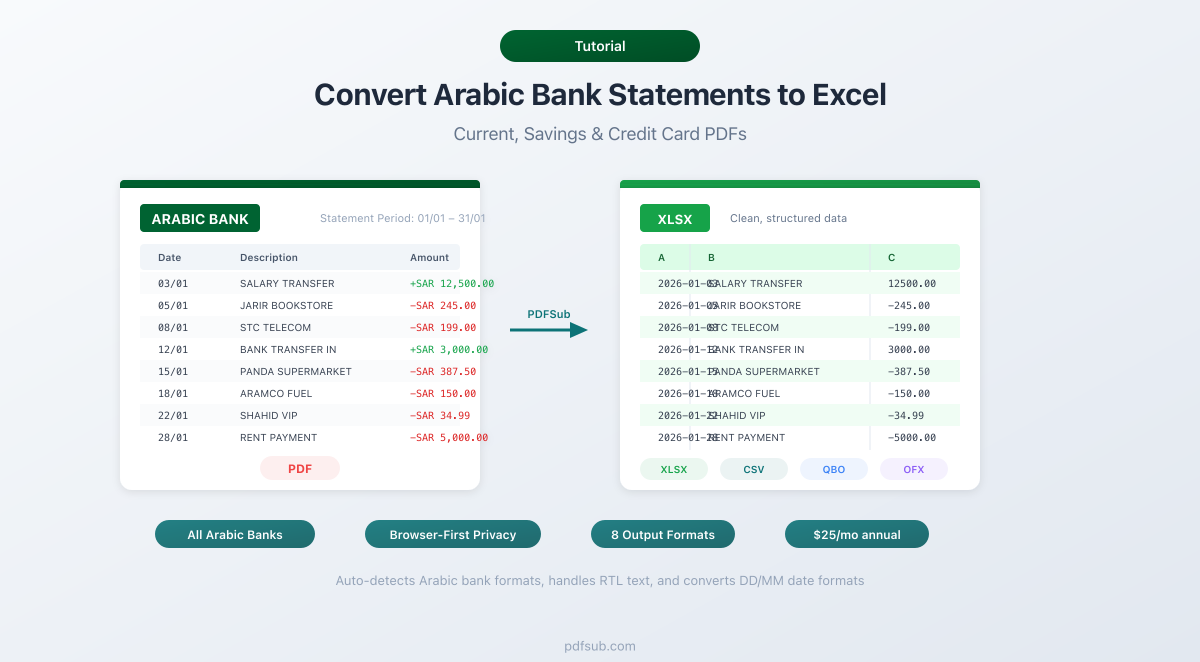 Convert Arabic bank statements to Excel -- handling RTL text, bilingual layouts, and Hijri dates