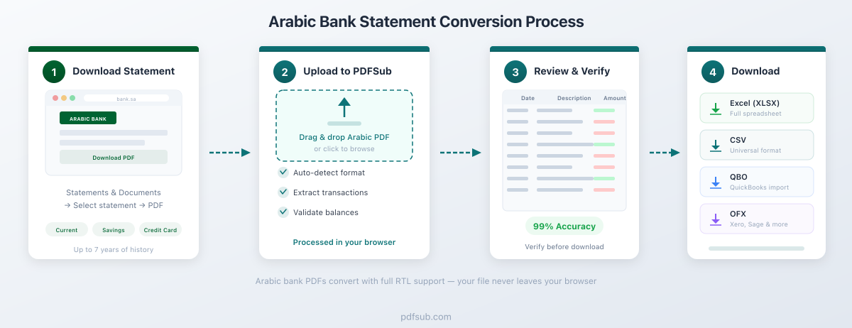 Process flow: Arabic bank PDF to PDFSub to Excel, CSV, or QBO output