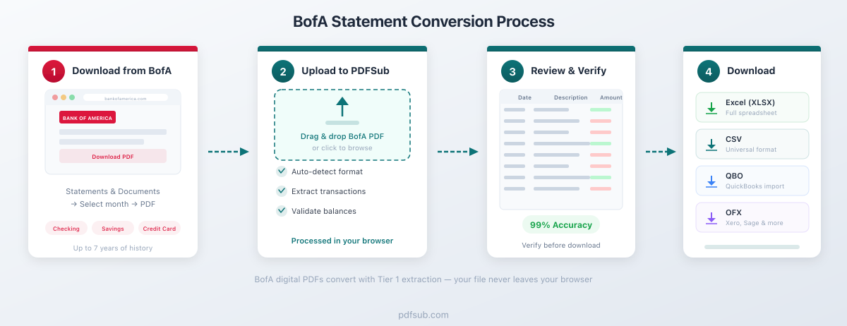 Process flow: BofA PDF to PDFSub to Excel, CSV, or QBO output
