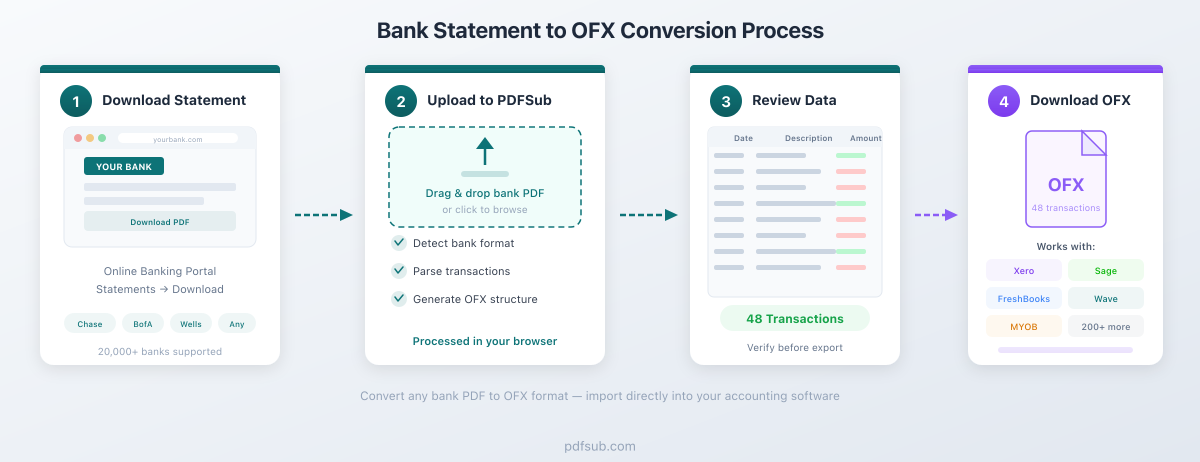 Process flow: Bank statement PDF to PDFSub to OFX output