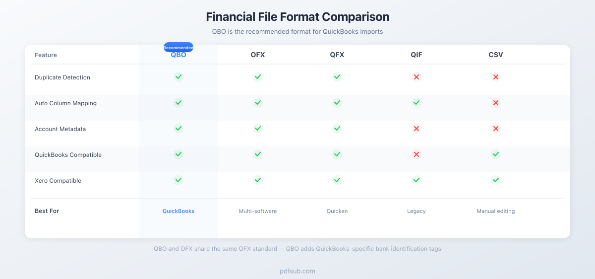 Financial file format comparison - QBO vs OFX vs QFX vs QIF vs CSV