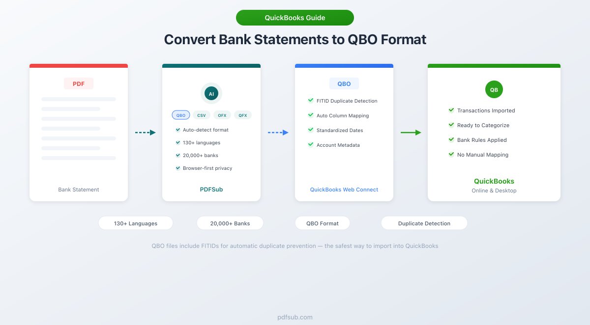 Convert bank statements to QBO format for QuickBooks