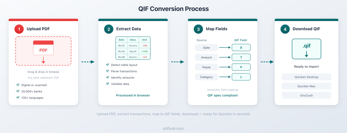 Process flow: Bank statement PDF to PDFSub to QIF output